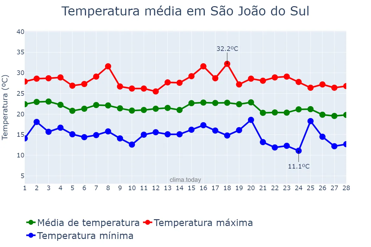 Temperatura em fevereiro em São João do Sul, SC, BR