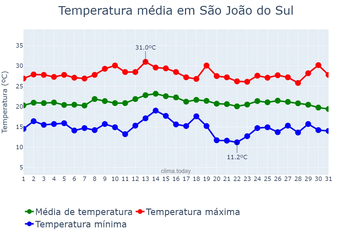 Temperatura em marco em São João do Sul, SC, BR
