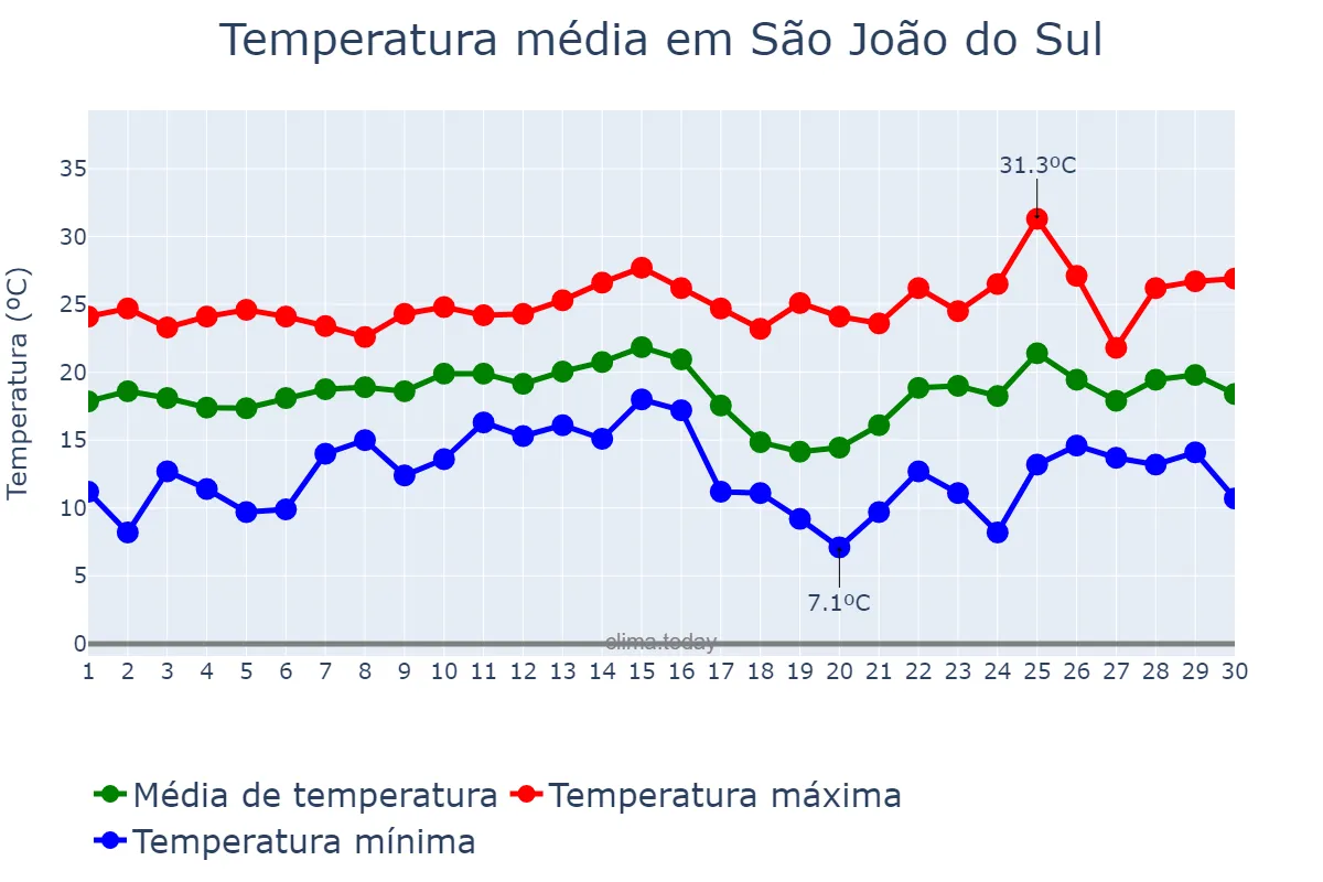 Temperatura em novembro em São João do Sul, SC, BR