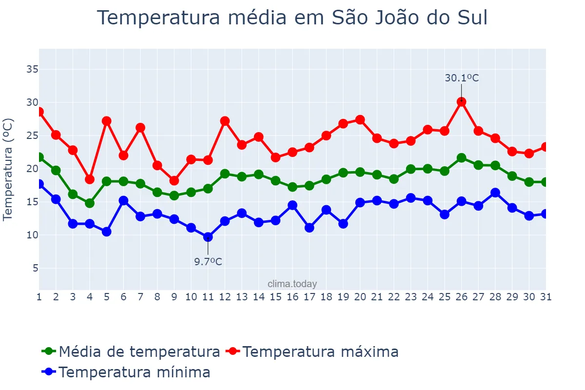 Temperatura em outubro em São João do Sul, SC, BR
