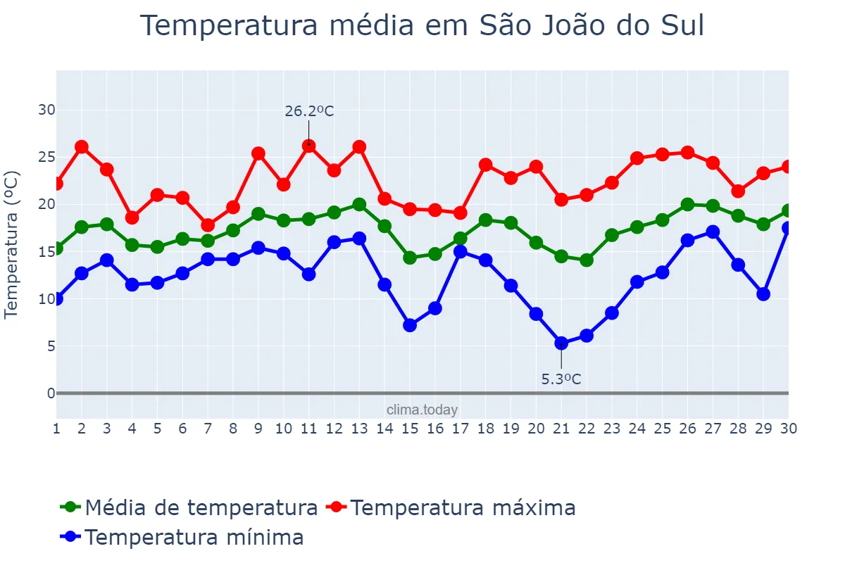 Temperatura em setembro em São João do Sul, SC, BR