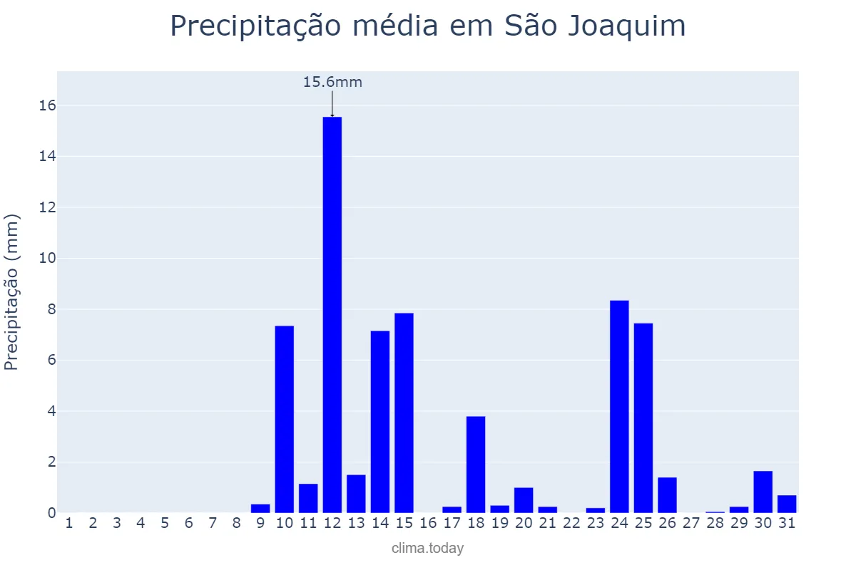 Precipitação em agosto em São Joaquim, SC, BR