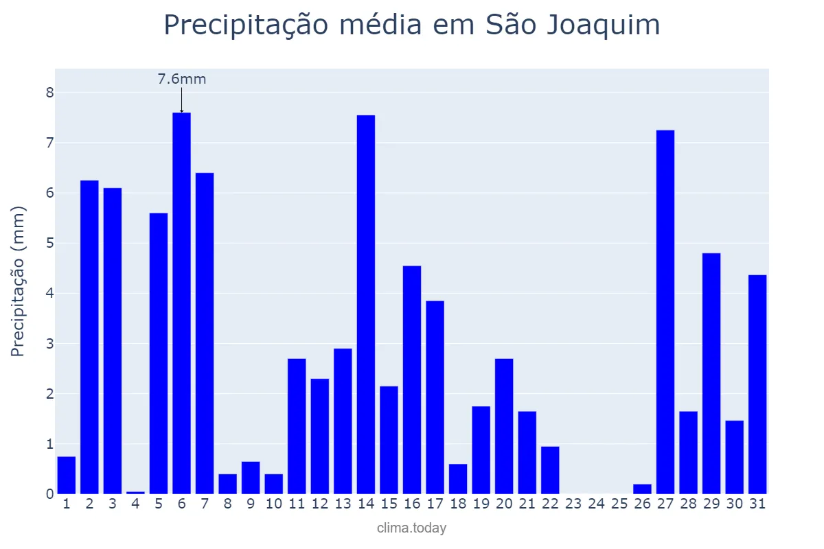 Precipitação em dezembro em São Joaquim, SC, BR
