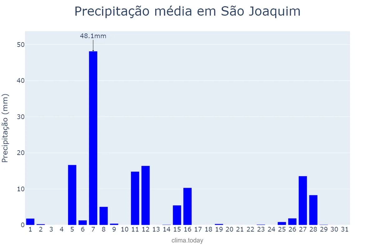 Precipitação em julho em São Joaquim, SC, BR