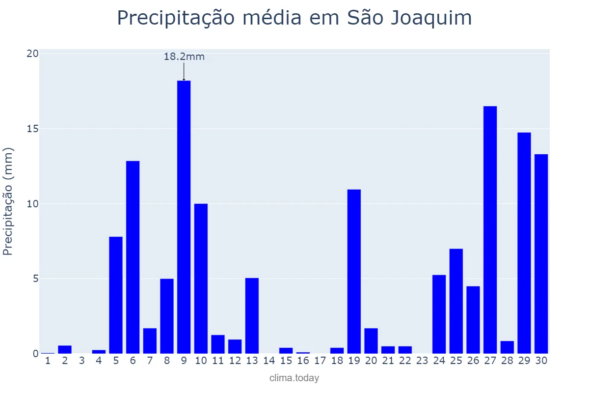 Precipitação em junho em São Joaquim, SC, BR