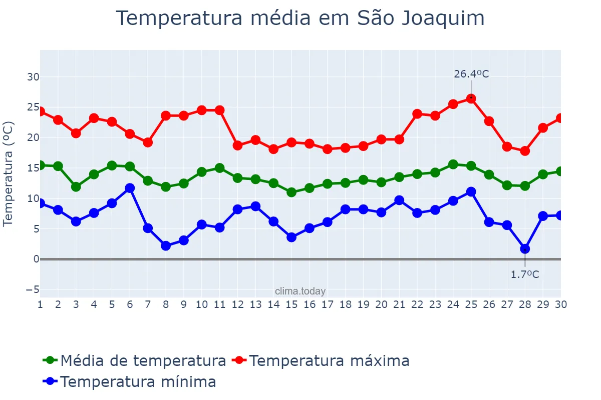 Temperatura em abril em São Joaquim, SC, BR