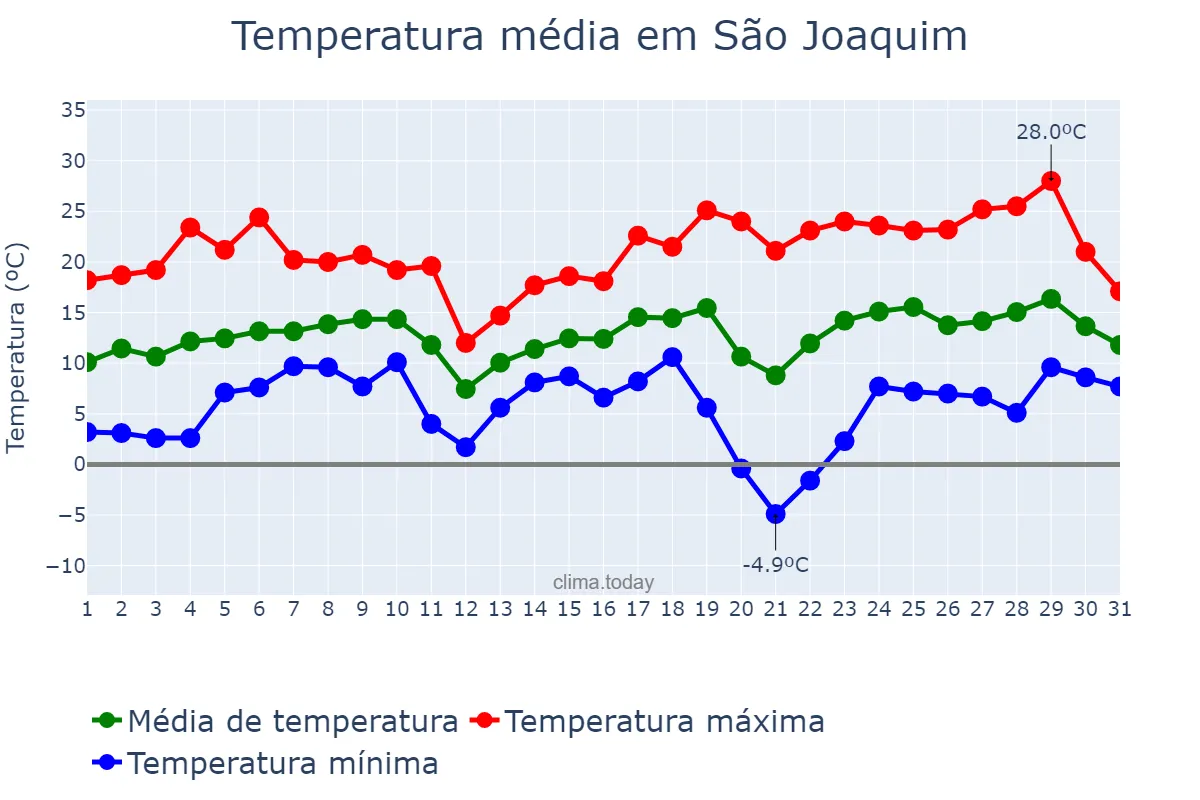 Temperatura em agosto em São Joaquim, SC, BR