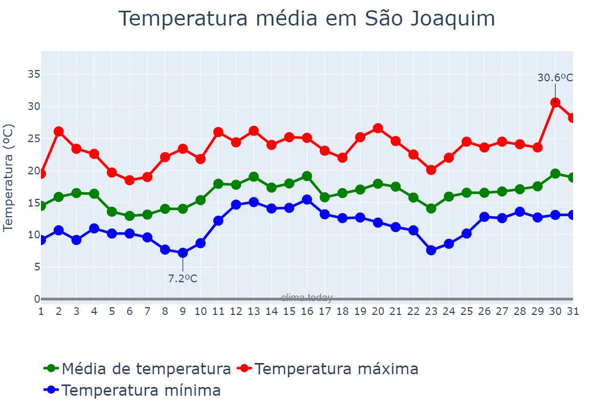 Temperatura em dezembro em São Joaquim, SC, BR