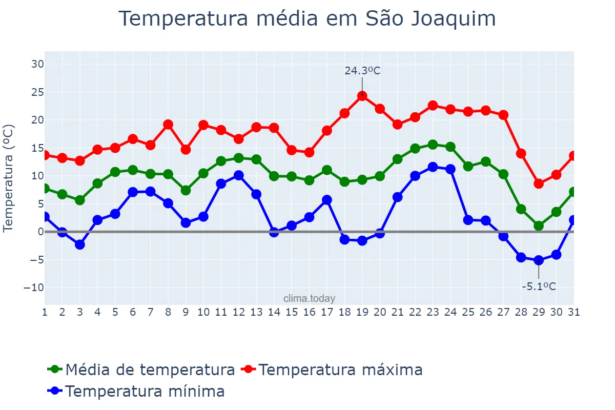 Temperatura em julho em São Joaquim, SC, BR