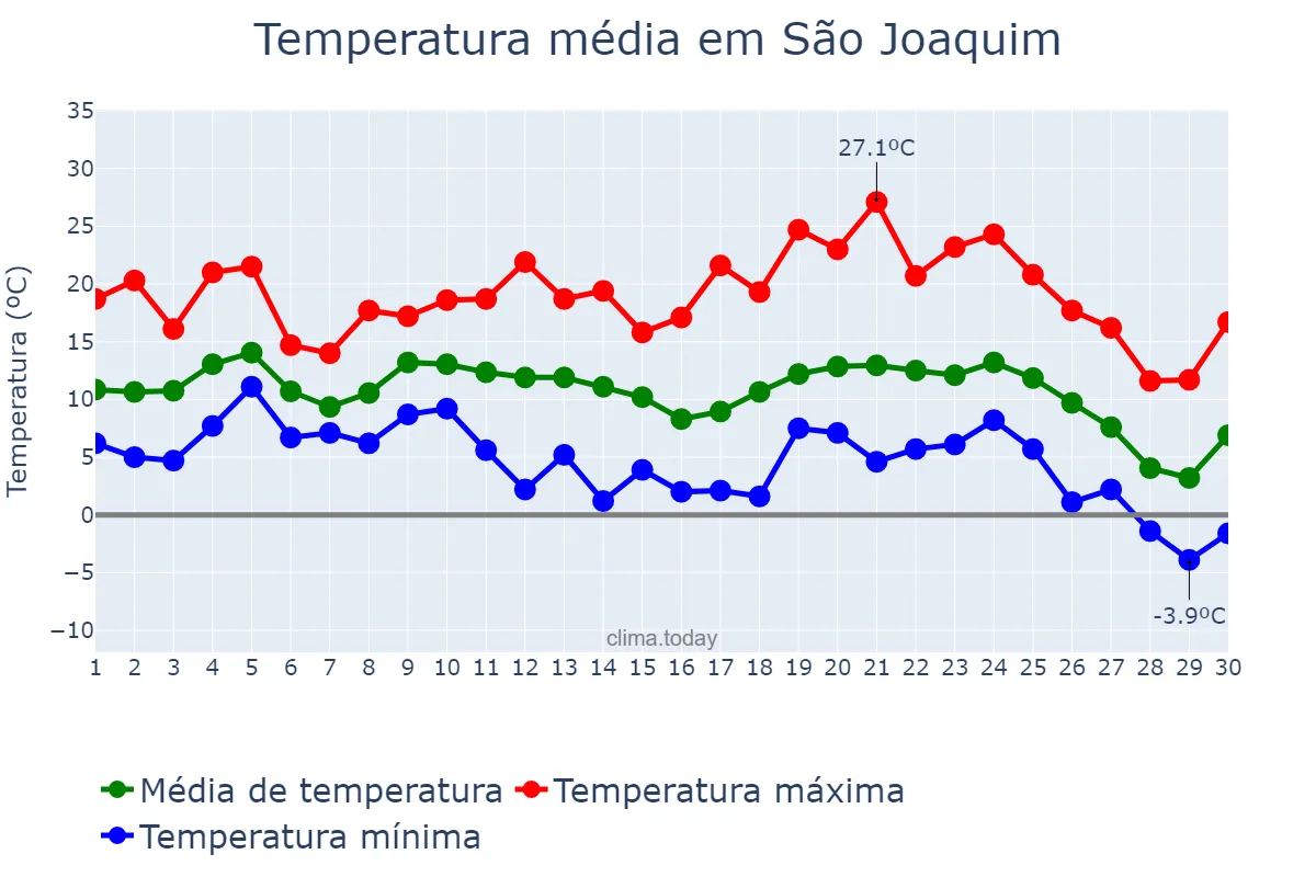 Temperatura em junho em São Joaquim, SC, BR