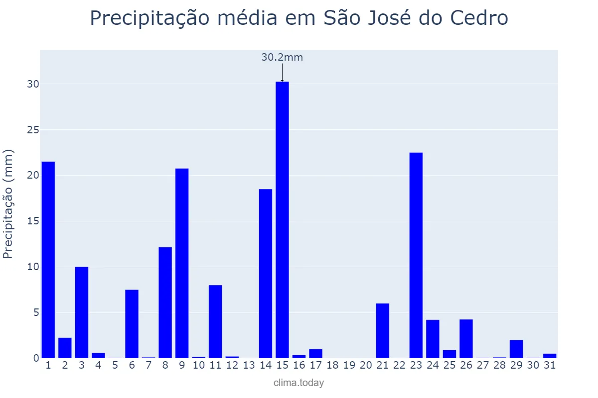 Precipitação em outubro em São José do Cedro, SC, BR