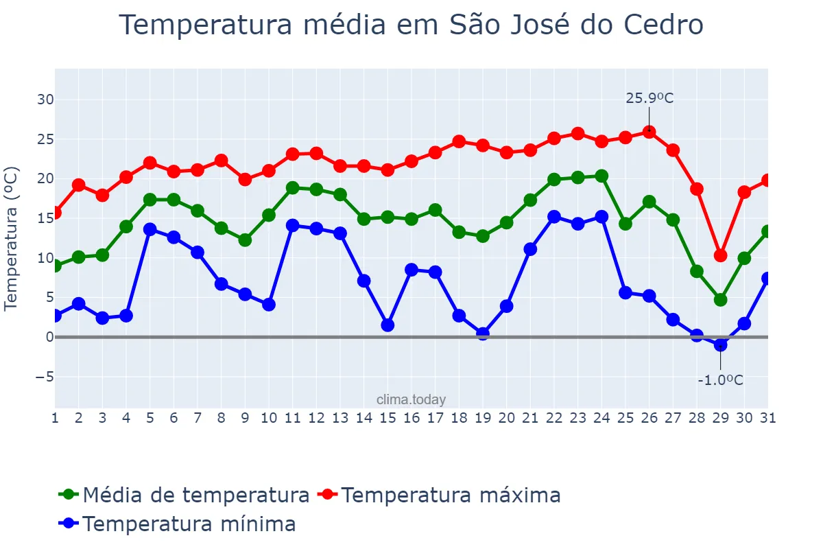 Temperatura em julho em São José do Cedro, SC, BR