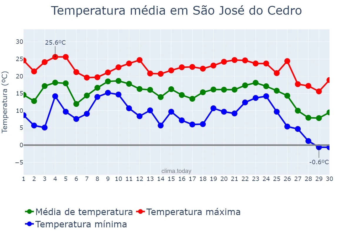 Temperatura em junho em São José do Cedro, SC, BR