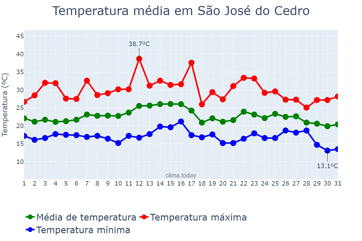 Temperatura em marco em São José do Cedro, SC, BR