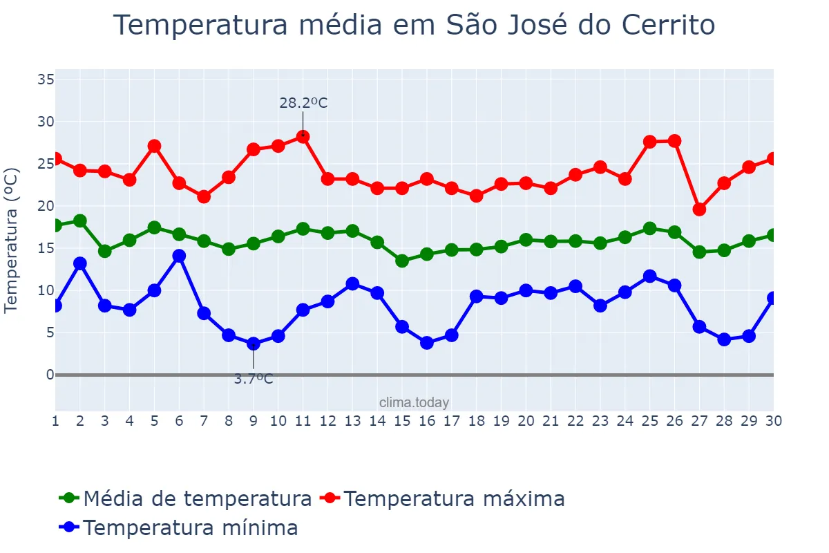 Temperatura em abril em São José do Cerrito, SC, BR