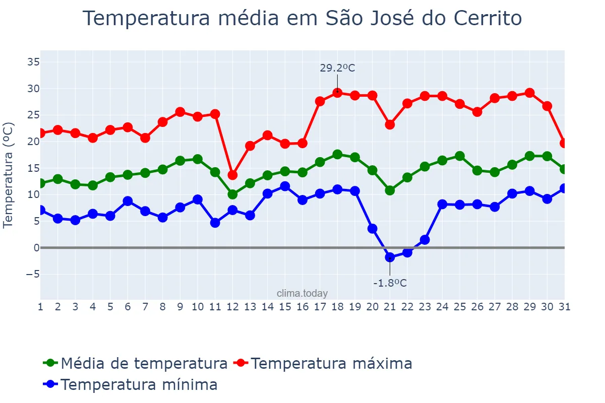 Temperatura em agosto em São José do Cerrito, SC, BR