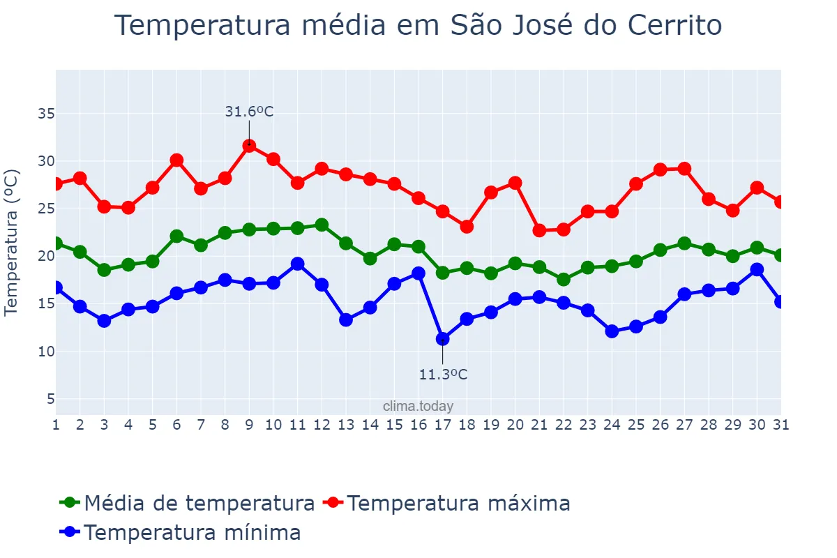 Temperatura em janeiro em São José do Cerrito, SC, BR