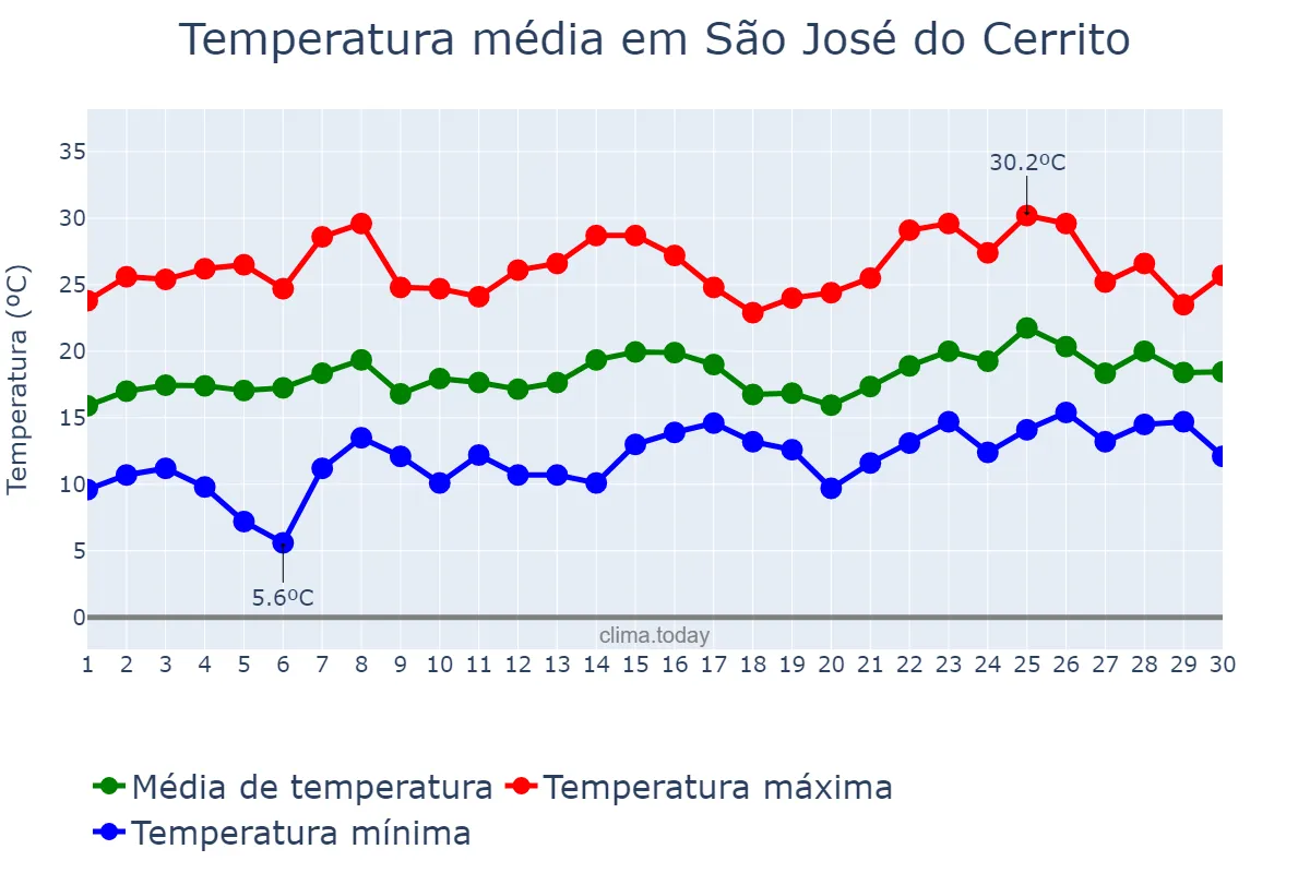 Temperatura em novembro em São José do Cerrito, SC, BR