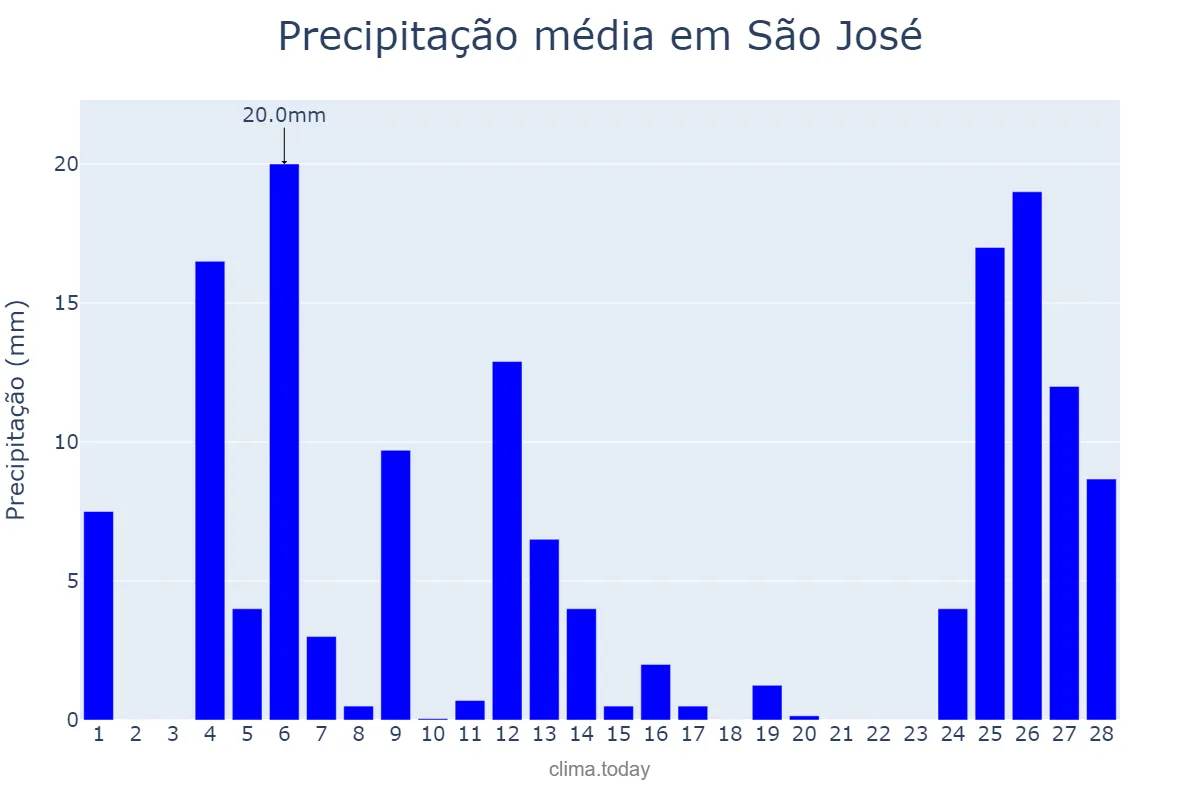 Precipitação em fevereiro em São José, SC, BR