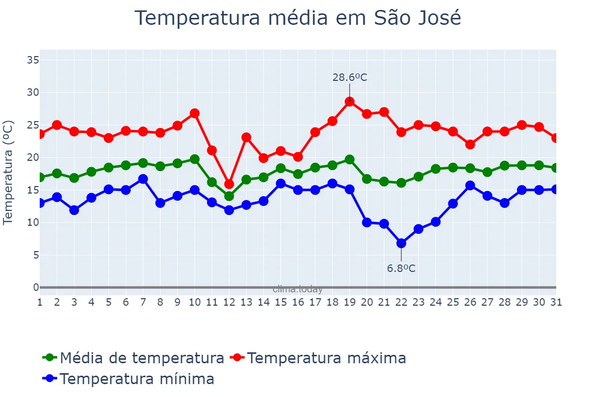 Temperatura em agosto em São José, SC, BR