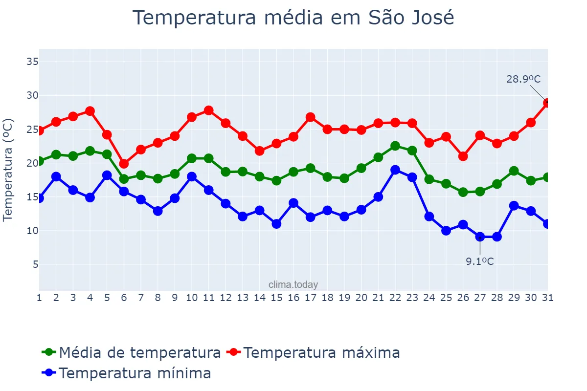 Temperatura em maio em São José, SC, BR
