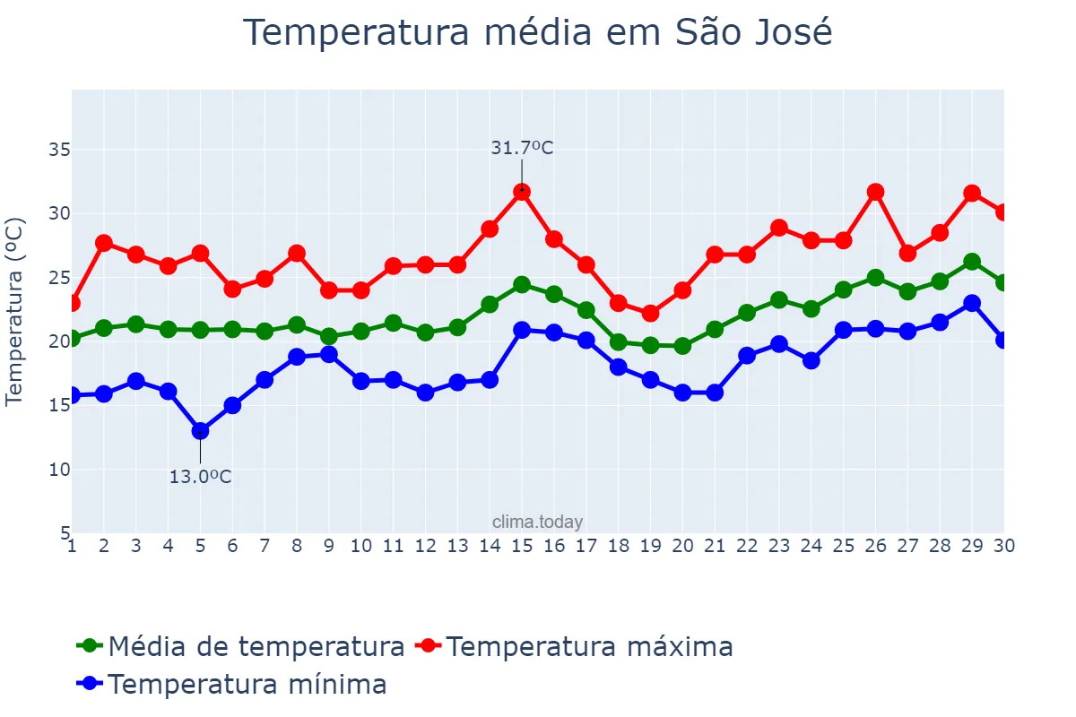 Temperatura em novembro em São José, SC, BR