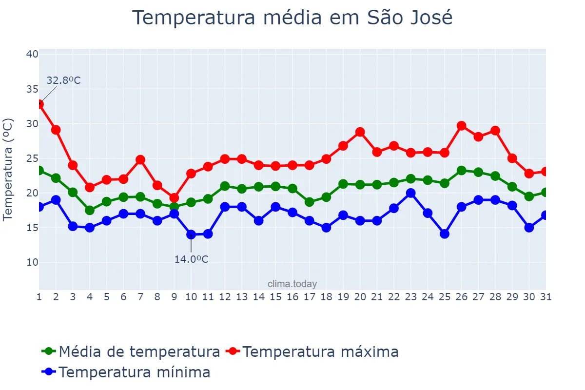 Temperatura em outubro em São José, SC, BR