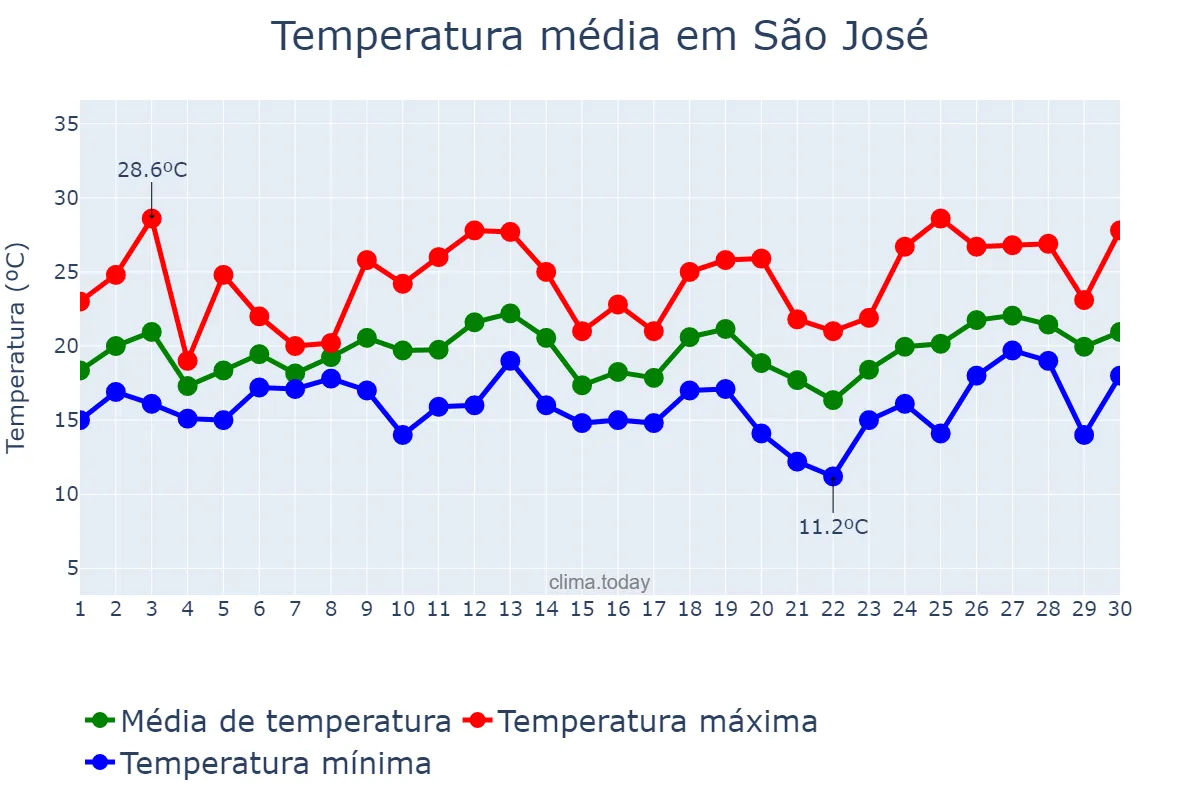 Temperatura em setembro em São José, SC, BR