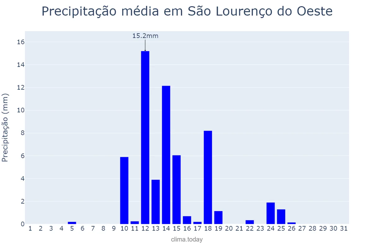 Precipitação em agosto em São Lourenço do Oeste, SC, BR