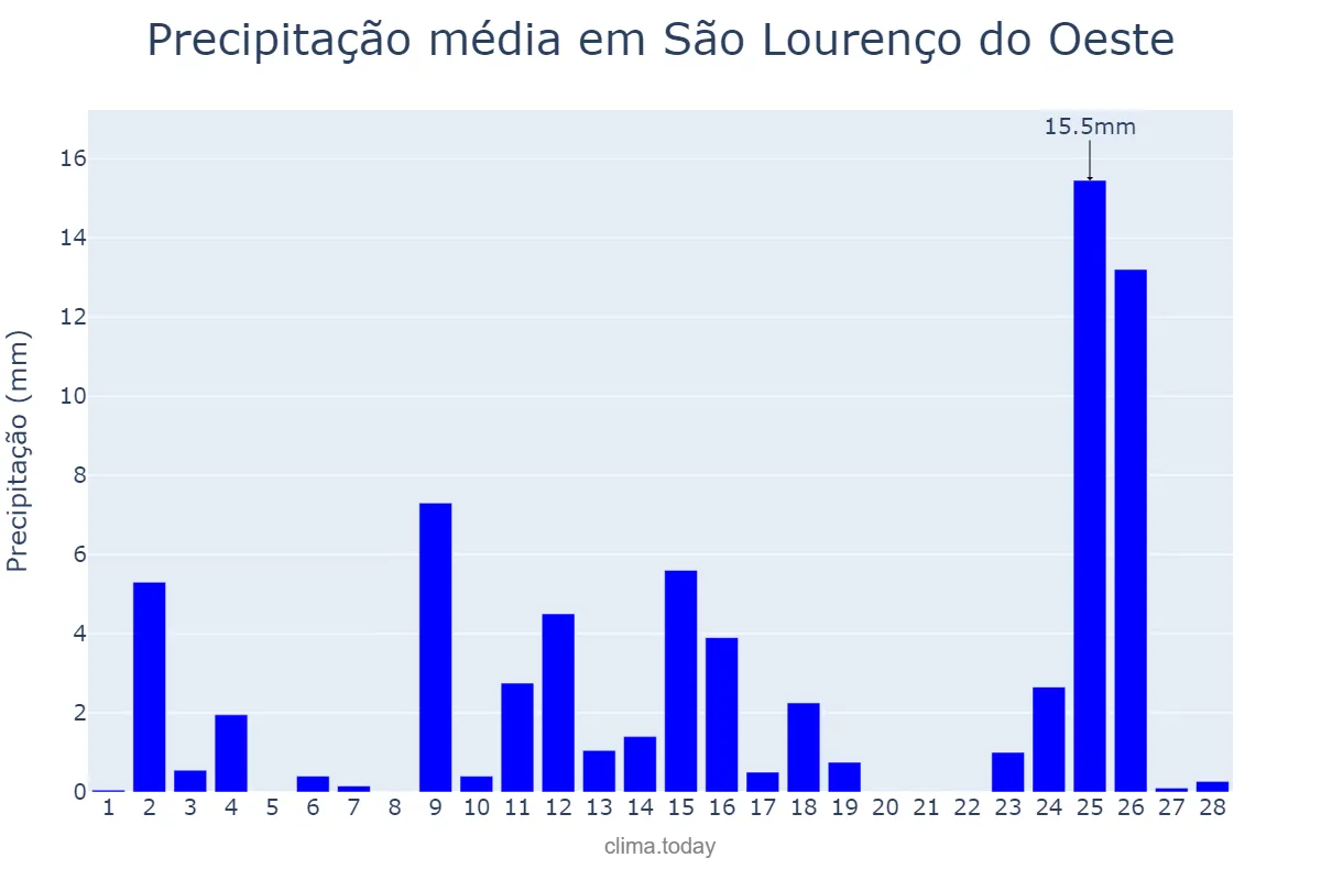 Precipitação em fevereiro em São Lourenço do Oeste, SC, BR