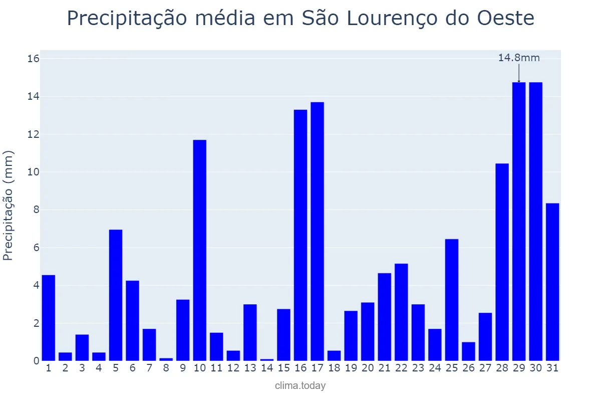 Precipitação em janeiro em São Lourenço do Oeste, SC, BR