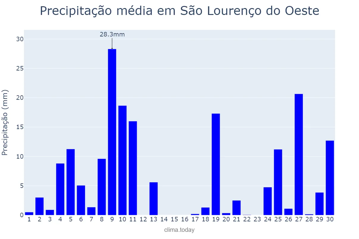 Precipitação em junho em São Lourenço do Oeste, SC, BR