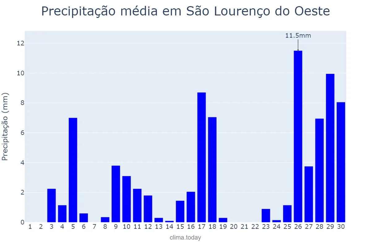 Precipitação em novembro em São Lourenço do Oeste, SC, BR