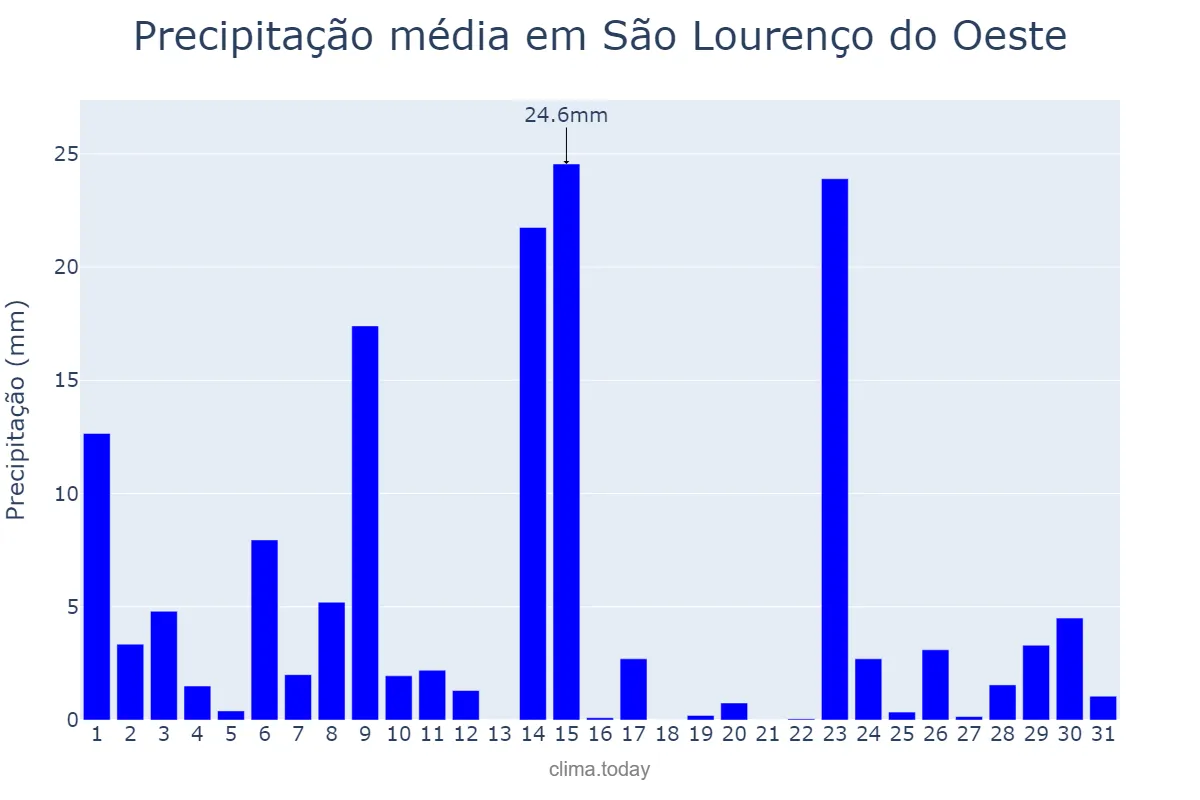 Precipitação em outubro em São Lourenço do Oeste, SC, BR