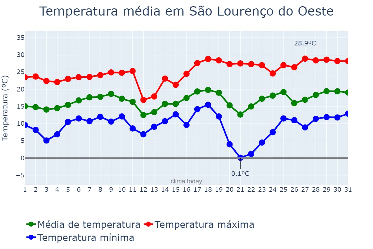 Temperatura em agosto em São Lourenço do Oeste, SC, BR