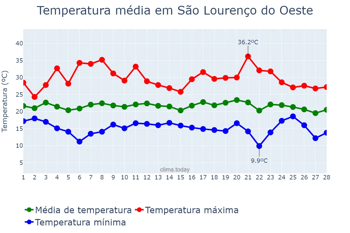 Temperatura em fevereiro em São Lourenço do Oeste, SC, BR