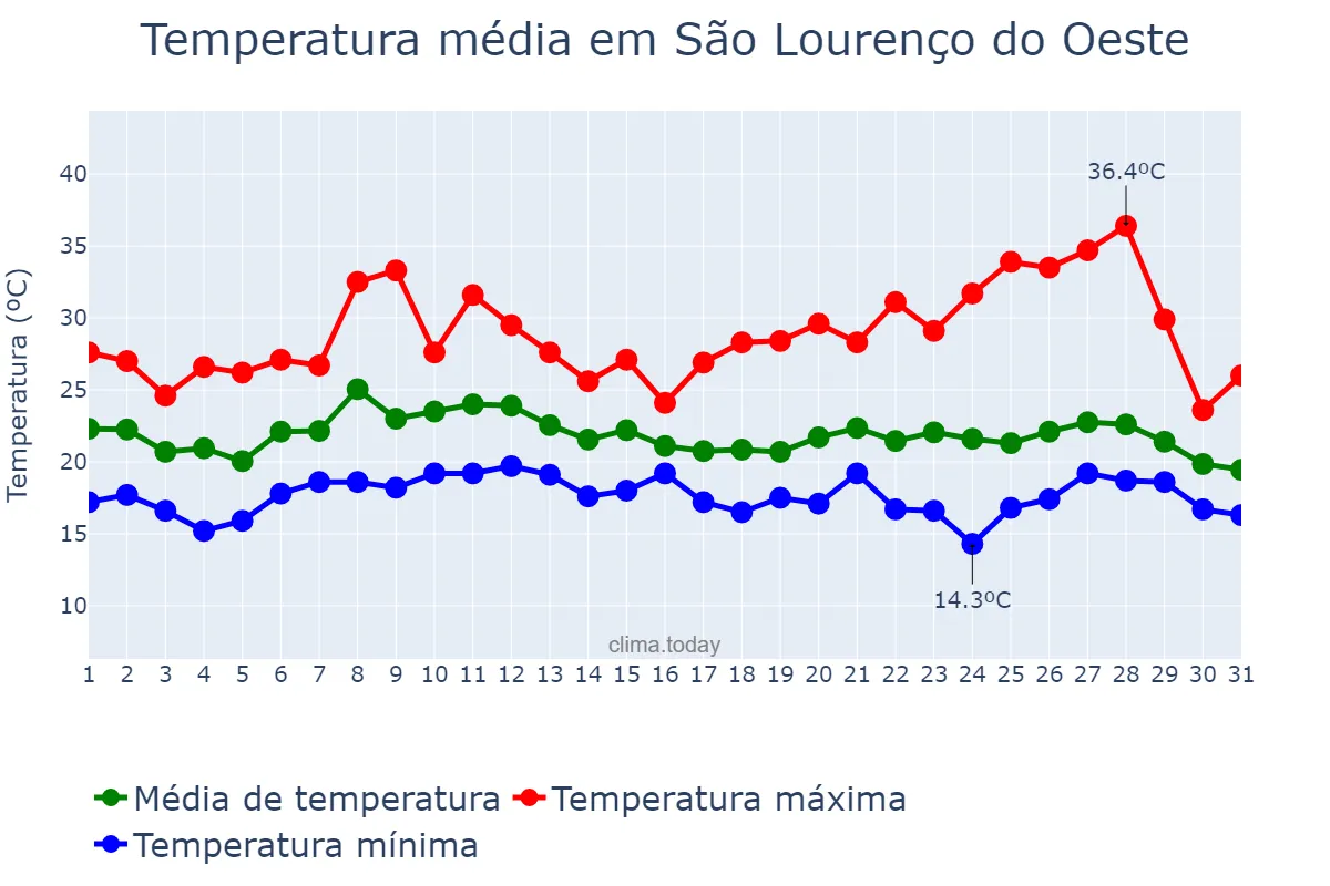 Temperatura em janeiro em São Lourenço do Oeste, SC, BR
