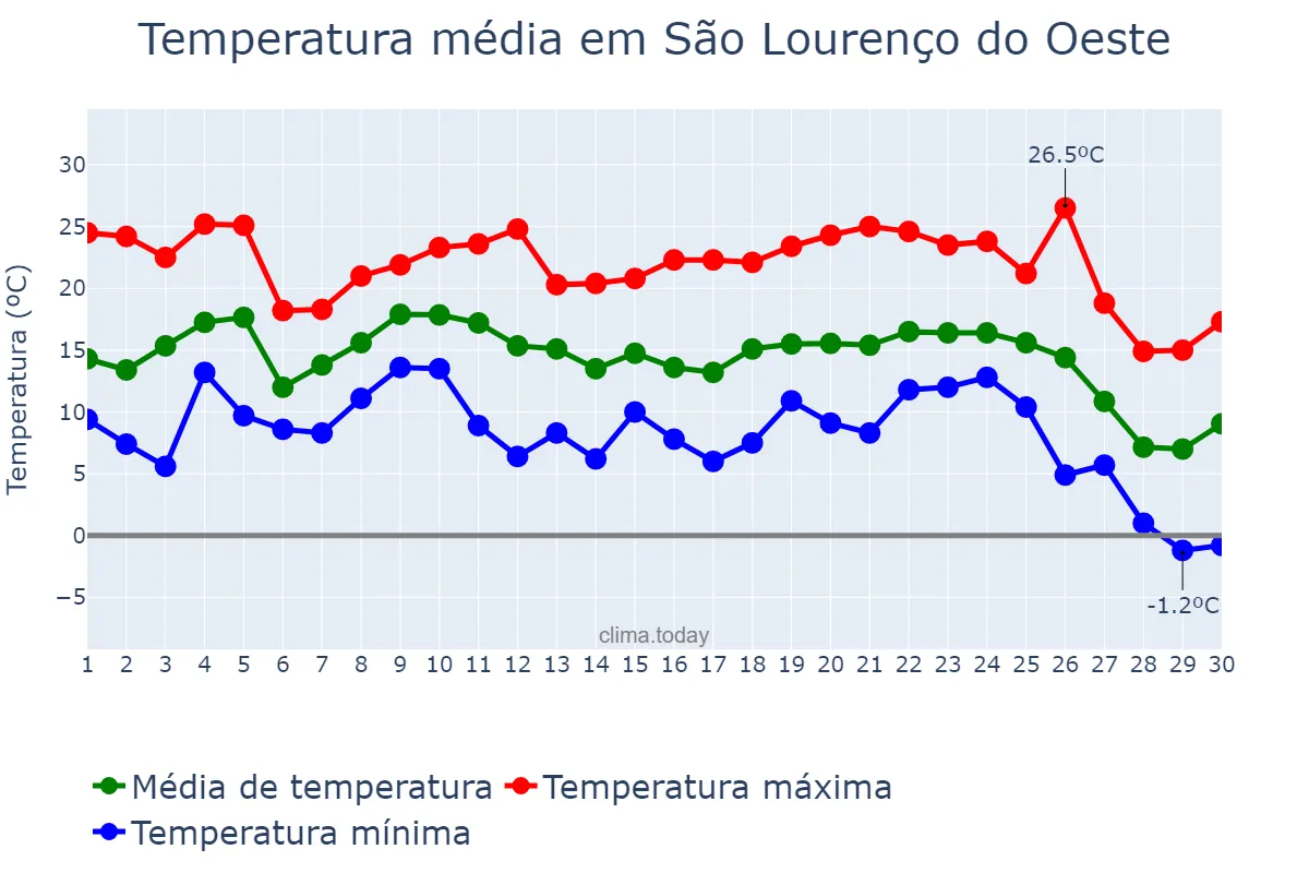 Temperatura em junho em São Lourenço do Oeste, SC, BR