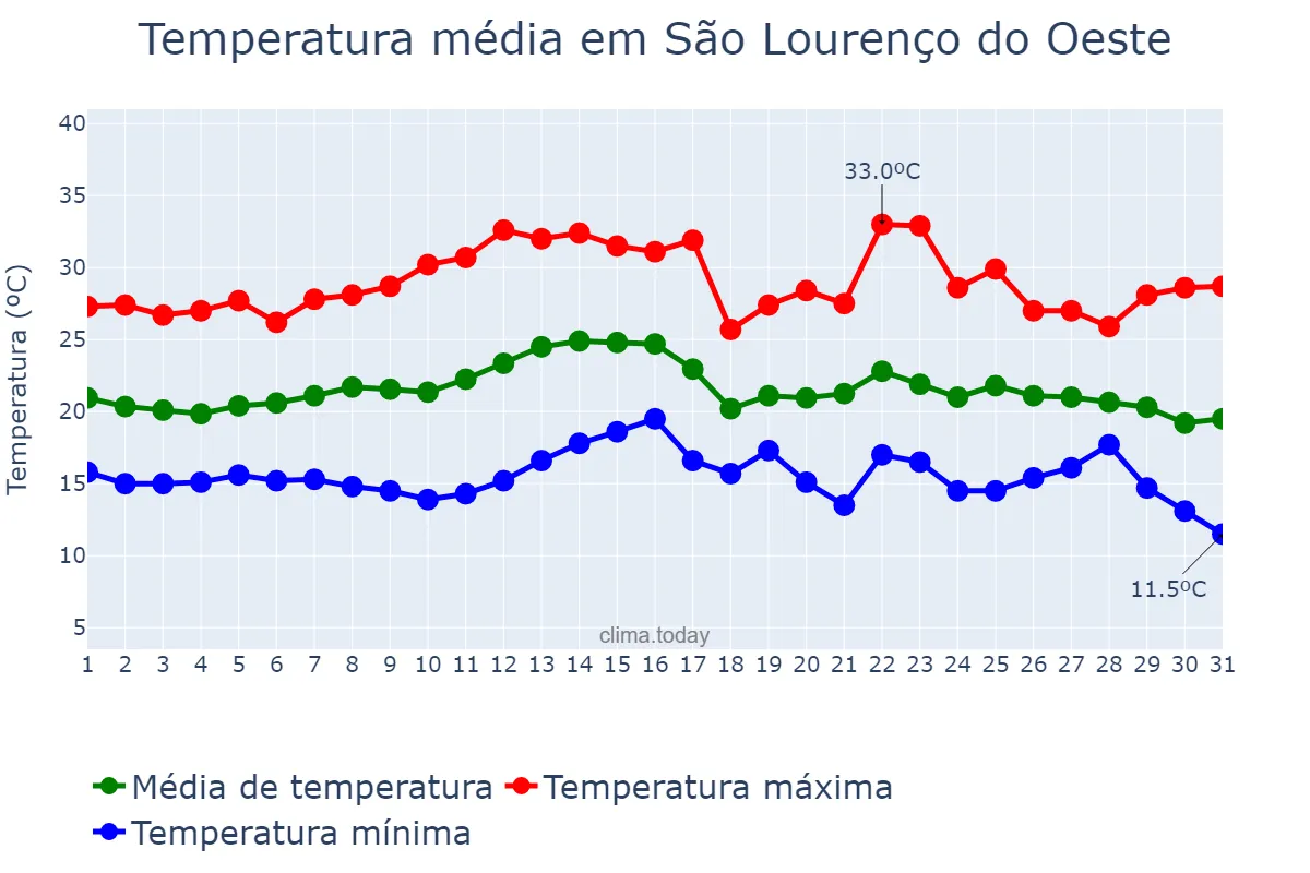 Temperatura em marco em São Lourenço do Oeste, SC, BR
