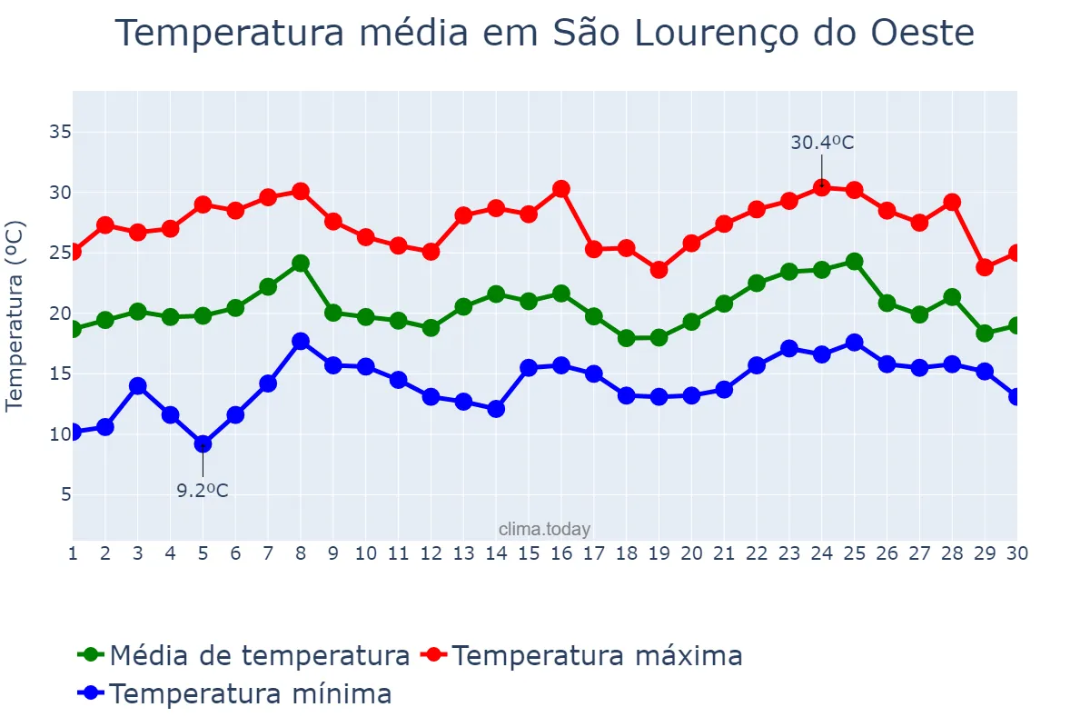 Temperatura em novembro em São Lourenço do Oeste, SC, BR