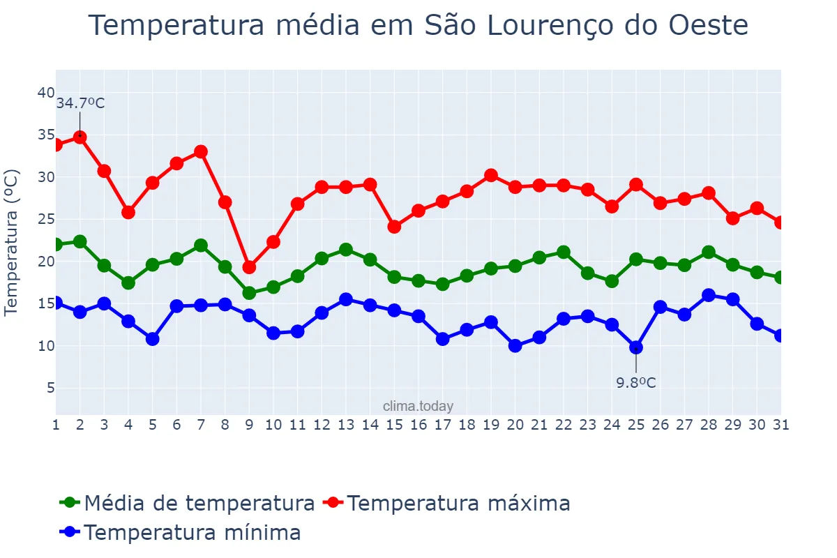 Temperatura em outubro em São Lourenço do Oeste, SC, BR