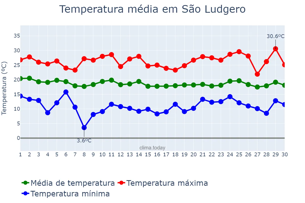 Temperatura em abril em São Ludgero, SC, BR