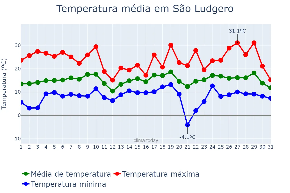 Temperatura em agosto em São Ludgero, SC, BR