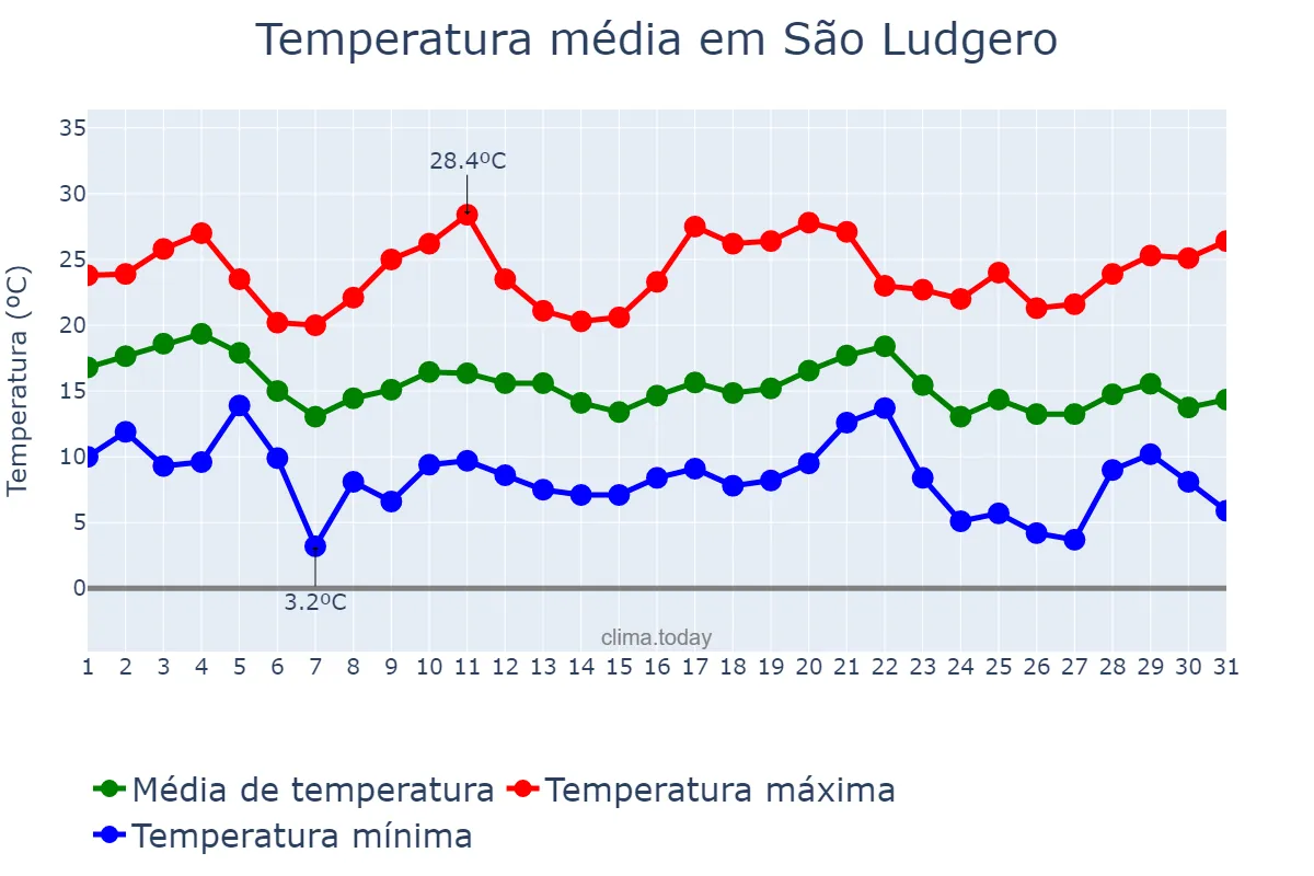 Temperatura em maio em São Ludgero, SC, BR