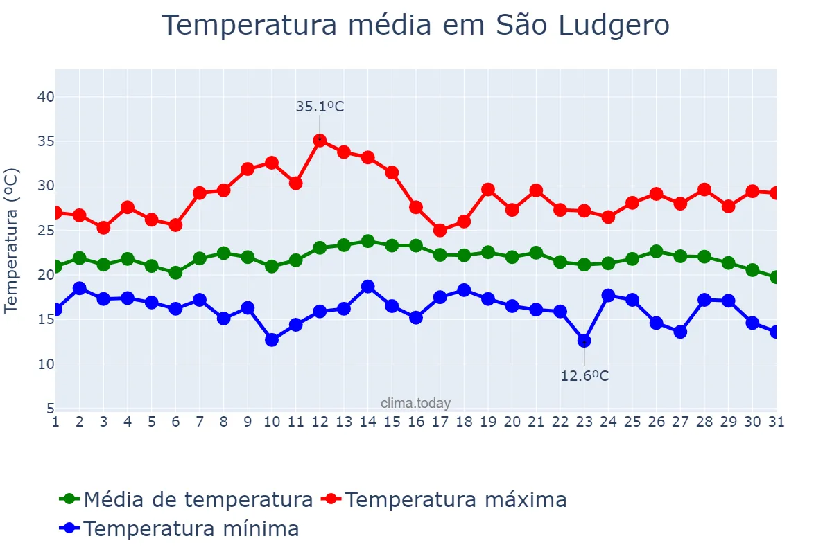 Temperatura em marco em São Ludgero, SC, BR