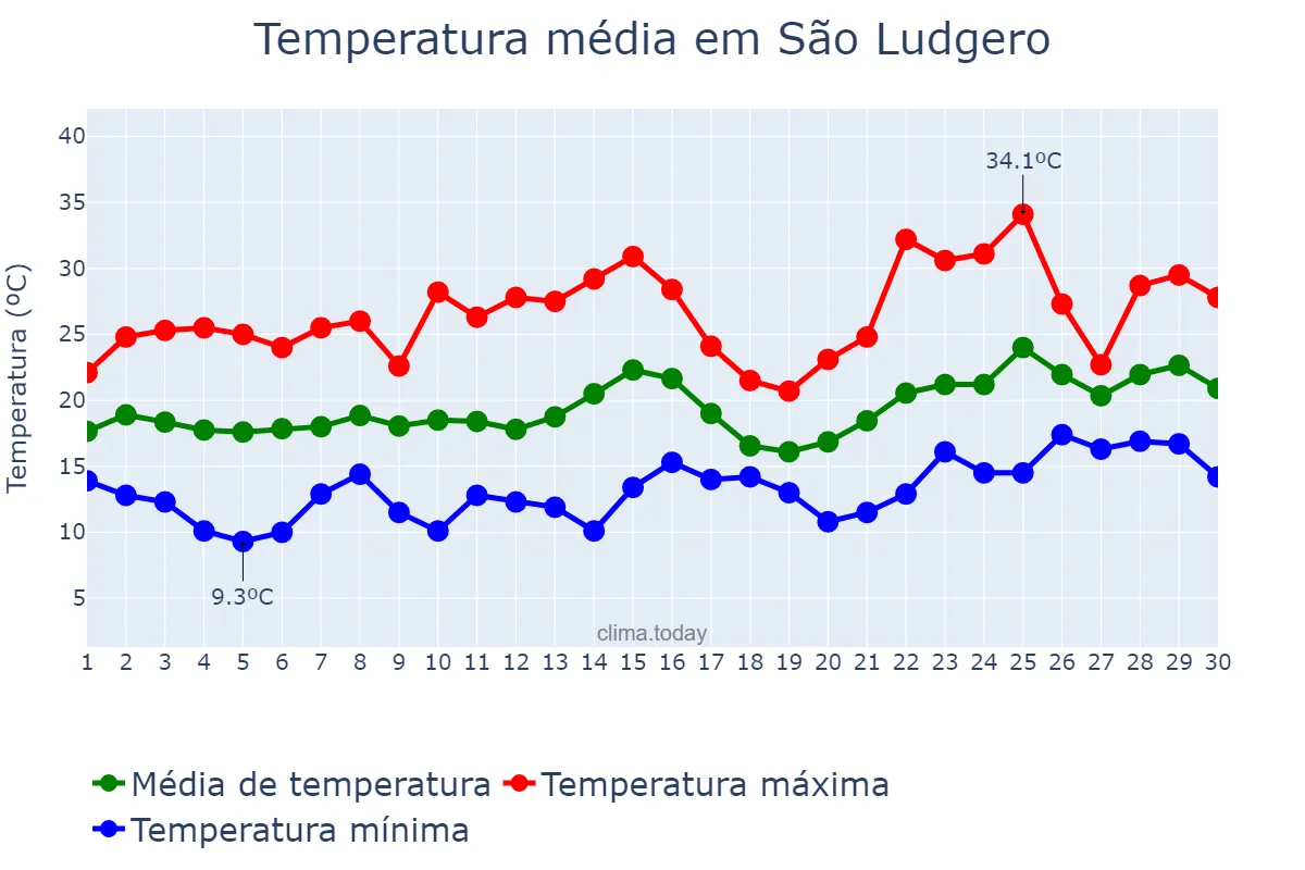 Temperatura em novembro em São Ludgero, SC, BR
