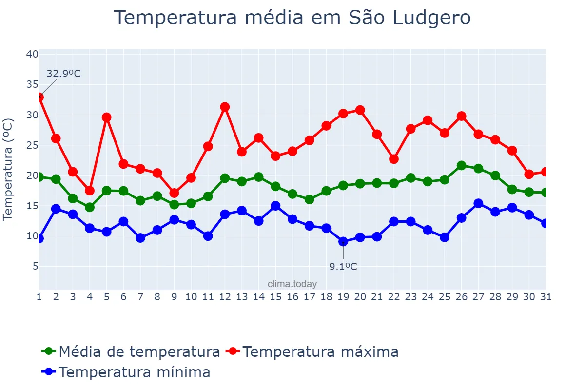 Temperatura em outubro em São Ludgero, SC, BR