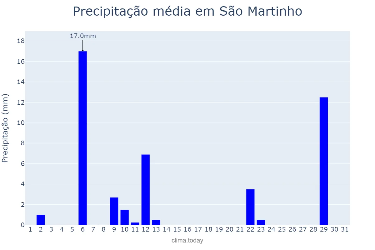 Precipitação em maio em São Martinho, SC, BR