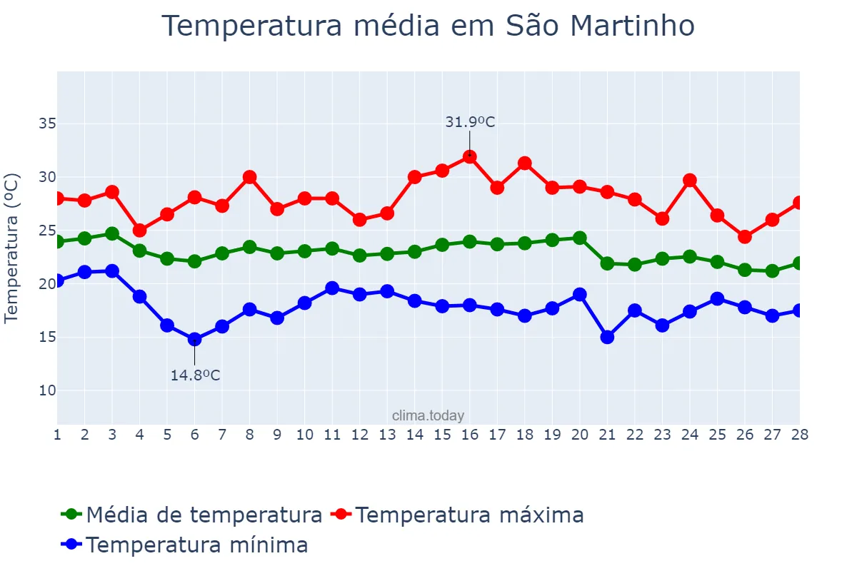 Temperatura em fevereiro em São Martinho, SC, BR