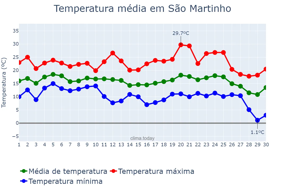 Temperatura em junho em São Martinho, SC, BR